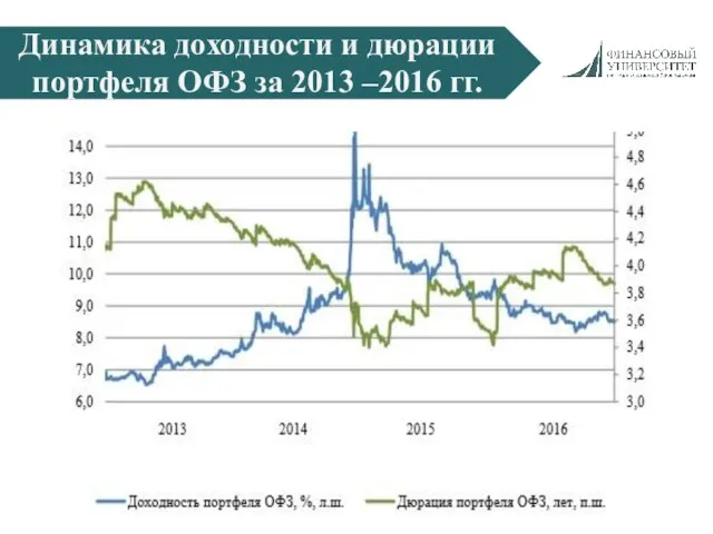 Динамика доходности и дюрации портфеля ОФЗ за 2013 –2016 гг.