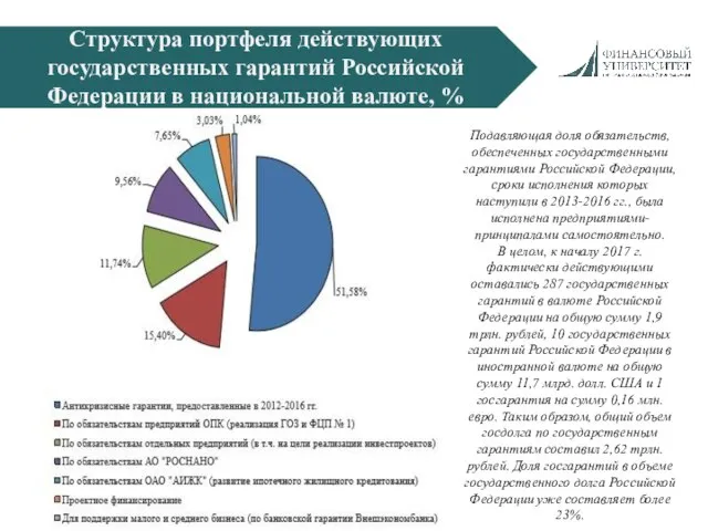 Структура портфеля действующих государственных гарантий Российской Федерации в национальной валюте, %