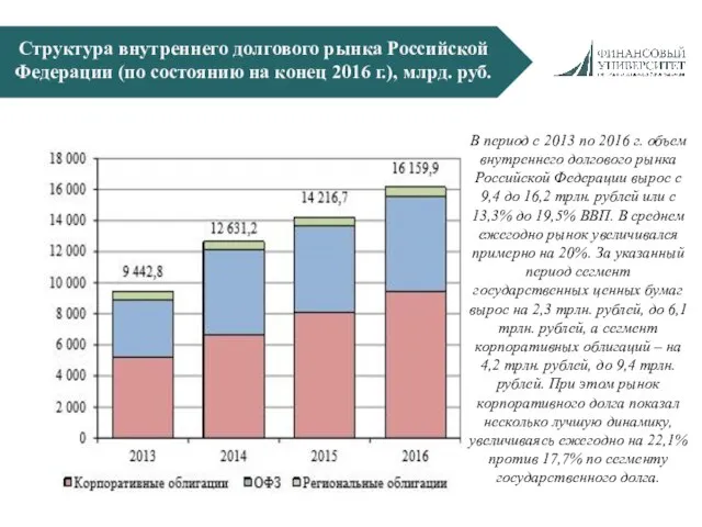 Структура внутреннего долгового рынка Российской Федерации (по состоянию на конец 2016
