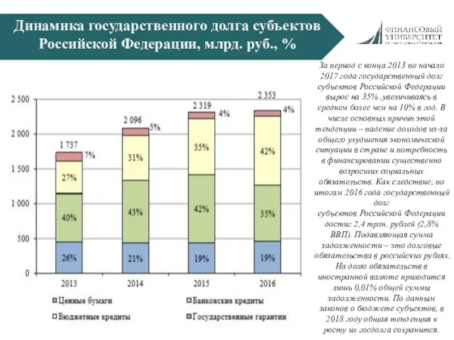 Динамика государственного долга субъектов Российской Федерации, млрд. руб., % За период
