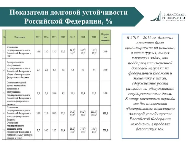 Показатели долговой устойчивости Российской Федерации, % В 2013 – 2016 гг.