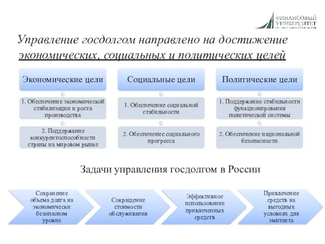 Управление госдолгом направлено на достижение экономических, социальных и политических целей Задачи управления госдолгом в России