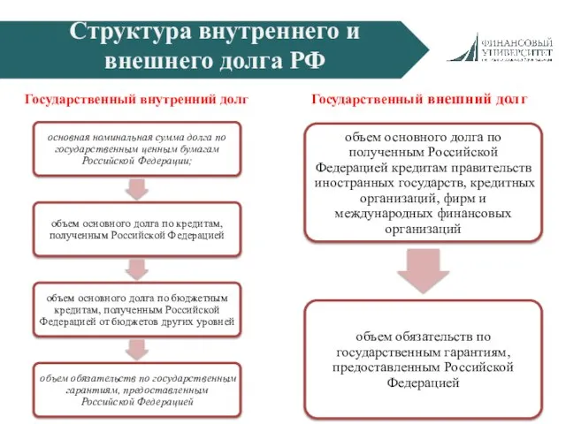 Структура внутреннего и внешнего долга РФ Государственный внутренний долг Государственный внешний долг