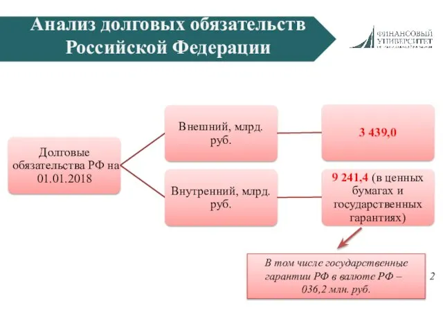 Анализ долговых обязательств Российской Федерации В том числе государственные гарантии РФ