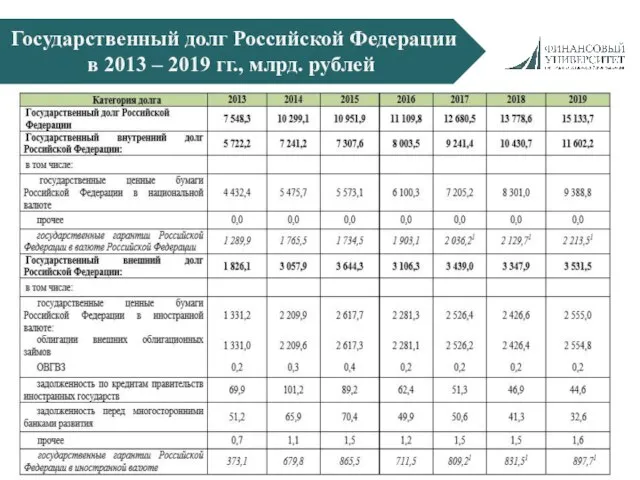 Государственный долг Российской Федерации в 2013 – 2019 гг., млрд. рублей