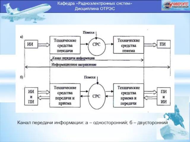 Кафедра «Радиоэлектронных систем» Дисциплина ОТРЭС Канал передачи информации: а – односторонний; б – двусторонний