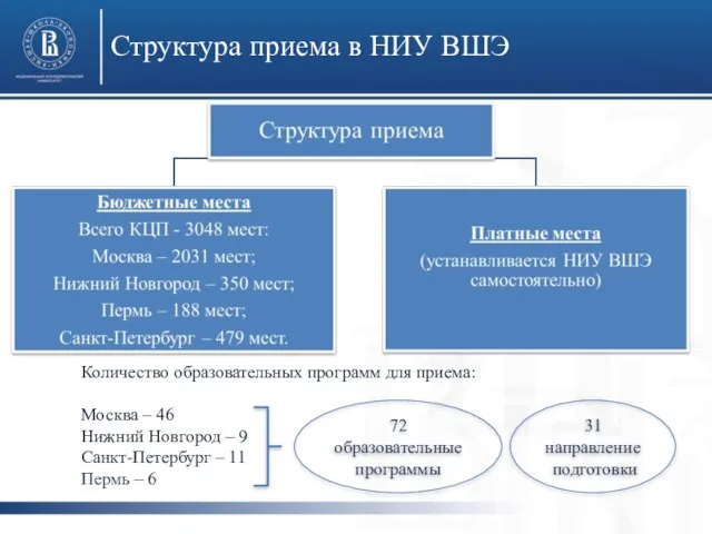 Структура приема в НИУ ВШЭ 31 направление подготовки 72 образовательные программы