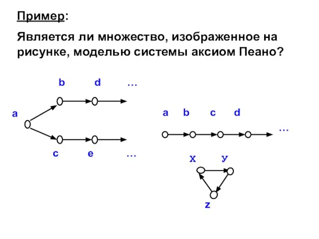 Пример: Является ли множество, изображенное на рисунке, моделью системы аксиом Пеано?