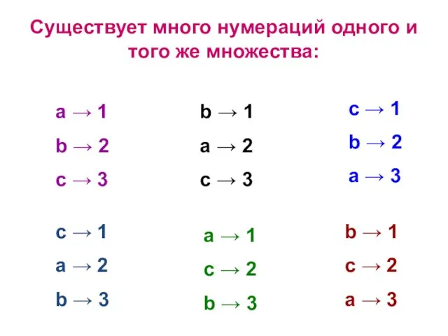 Существует много нумераций одного и того же множества: b → 1