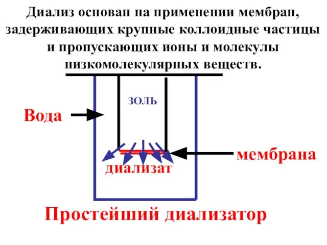 диализат ЗОЛЬ мембрана Простейший диализатор Вода Диализ основан на применении мембран,