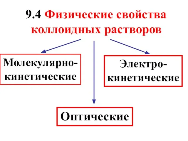 9.4 Физические свойства коллоидных растворов Молекулярно-кинетические Оптические Электро-кинетические