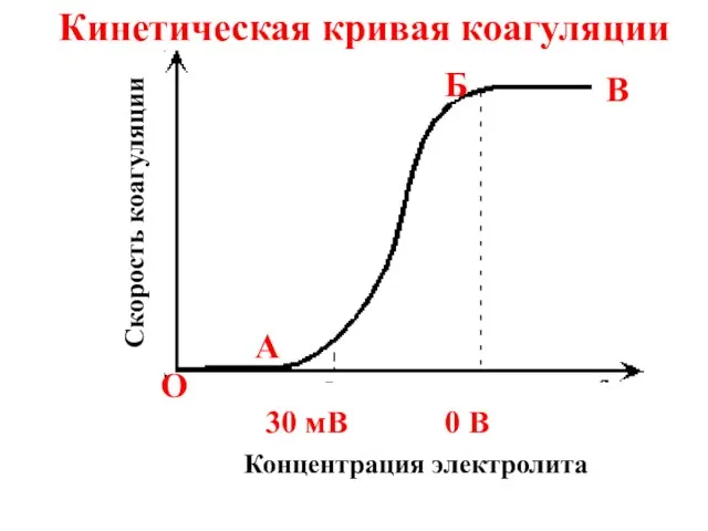 Кинетическая кривая коагуляции Скорость коагуляции Концентрация электролита 0 В 30 мВ O A Б B