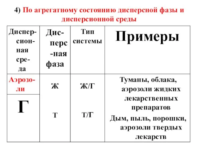 4) По агрегатному состоянию дисперсной фазы и дисперсионной среды