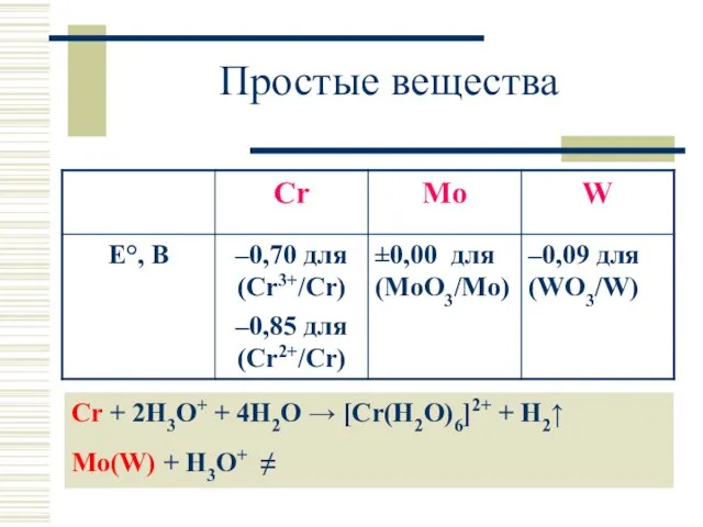 Простые вещества Cr + 2H3O+ + 4H2O → [Cr(H2O)6]2+ + H2↑ Mo(W) + H3O+ ≠