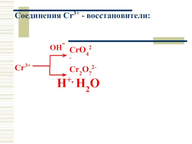 Соединения Cr3+ - восстановители: OH- Cr3+ H+, Н2О Cr2O72- CrO42-