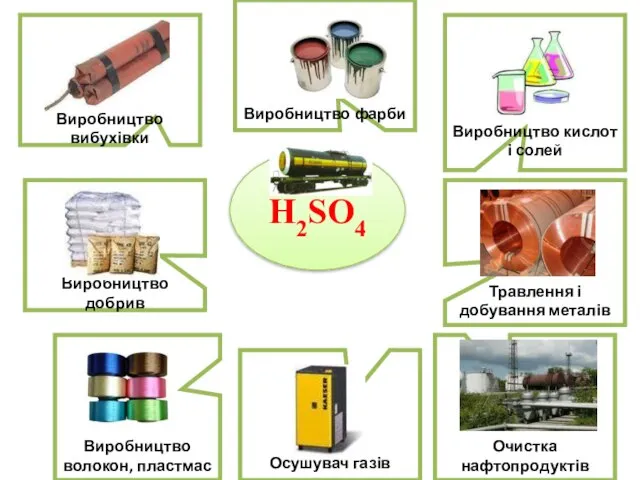 H2SO4 Виробництво вибухівки Виробництво добрив Виробництво волокон, пластмас Виробництво кислот і