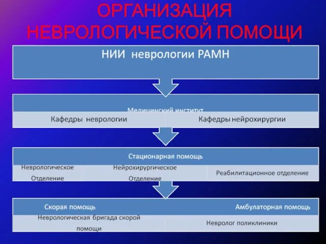 ОРГАНИЗАЦИЯ НЕВРОЛОГИЧЕСКОЙ ПОМОЩИ