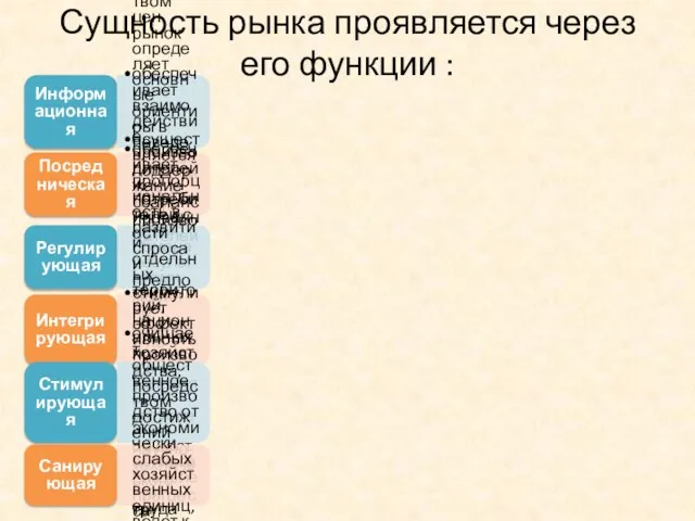 Сущность рынка проявляется через его функции : Информационная посредством цен рынок