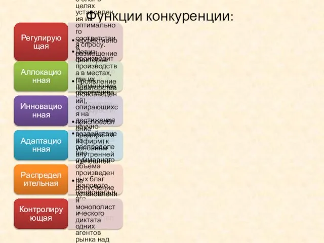 Функции конкуренции: Регулирующая воздействие конкуренции на предложение благ в целях установления