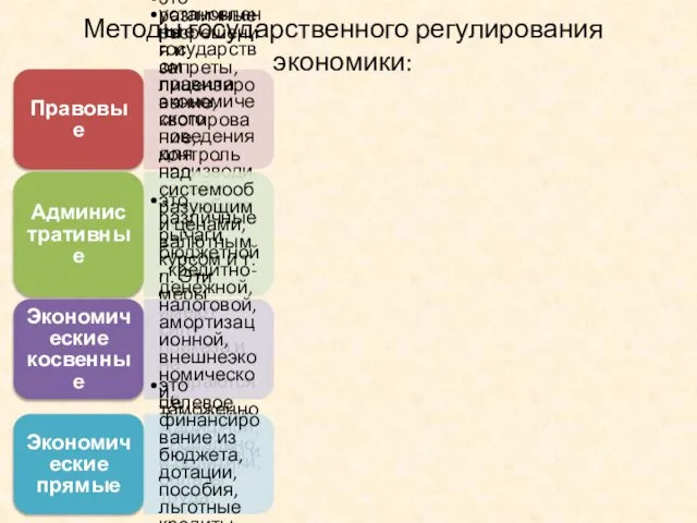 Методы государственного регулирования экономики: Правовые установленные государством правила экономического поведения для