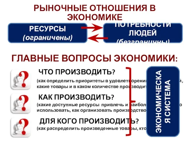 РЫНОЧНЫЕ ОТНОШЕНИЯ В ЭКОНОМИКЕ ГЛАВНЫЕ ВОПРОСЫ ЭКОНОМИКИ: РЕСУРСЫ (ограничены) ПОТРЕБНОСТИ ЛЮДЕЙ