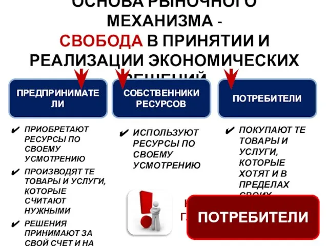 ОСНОВА РЫНОЧНОГО МЕХАНИЗМА - СВОБОДА В ПРИНЯТИИ И РЕАЛИЗАЦИИ ЭКОНОМИЧЕСКИХ РЕШЕНИЙ