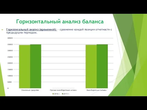 Горизонтальный анализ баланса Горизонтальный анализ (временной) — сравнение каждой позиции отчетности с предыдущим периодом.