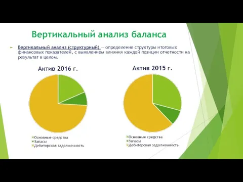 Вертикальный анализ баланса Вертикальный анализ (структурный) — определение структуры итоговых финансовых