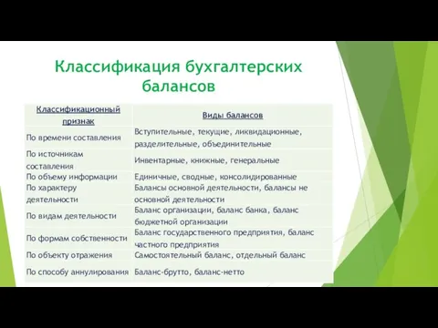 Классификация бухгалтерских балансов