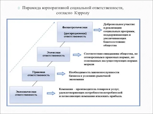 Пирамида корпоративной социальной ответственности, согласно Кэрролу