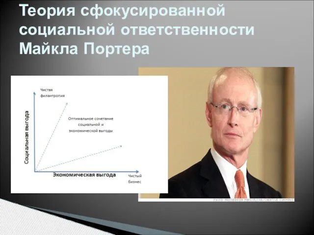 Теория сфокусированной социальной ответственности Майкла Портера