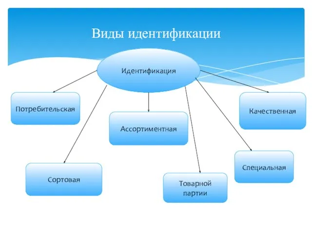 Виды идентификации Идентификация Потребительская Сортовая Ассортиментная Качественная Товарной партии Специальная