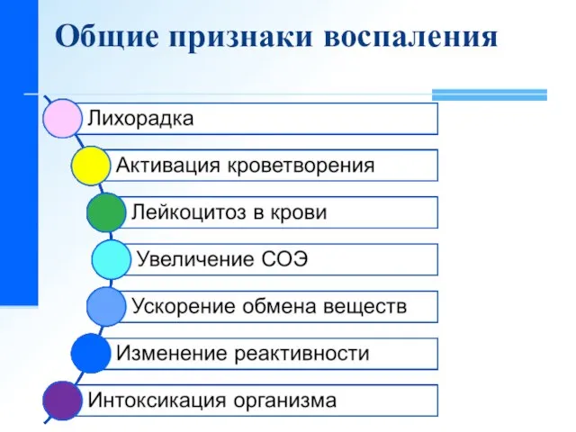 Общие признаки воспаления