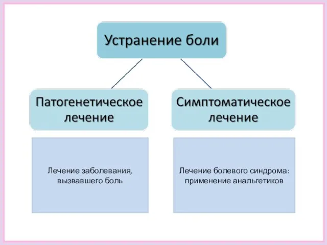 Лечение заболевания, вызвавшего боль Лечение болевого синдрома: применение анальгетиков