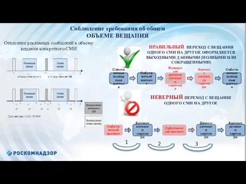 Соблюдение требования об общем ОБЪЕМЕ ВЕЩАНИЯ Собственные выходные данные Собственный контент