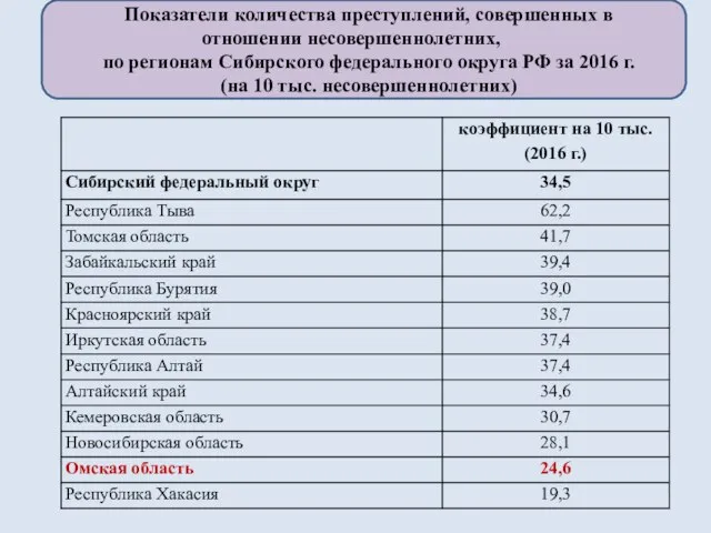 Показатели количества преступлений, совершенных в отношении несовершеннолетних, по регионам Сибирского федерального