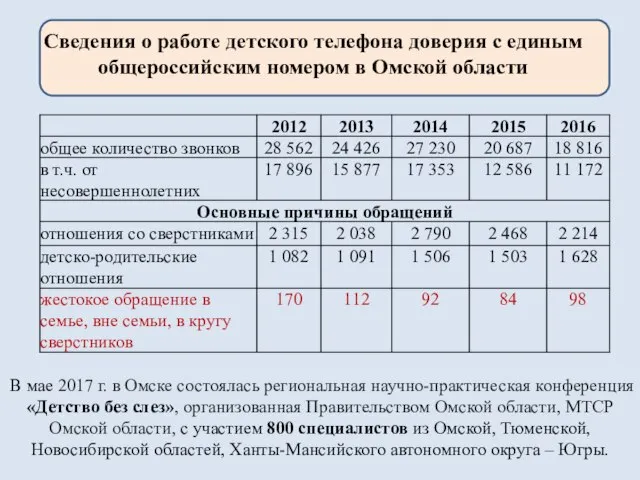 Сведения о работе детского телефона доверия с единым общероссийским номером в