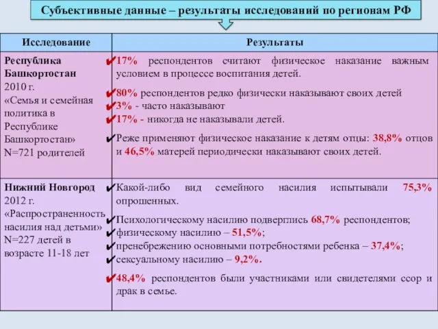 Субъективные данные – результаты исследований по регионам РФ