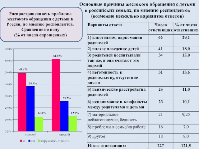 Распространенность проблемы жестокого обращения с детьми в России, по мнению респондентов.