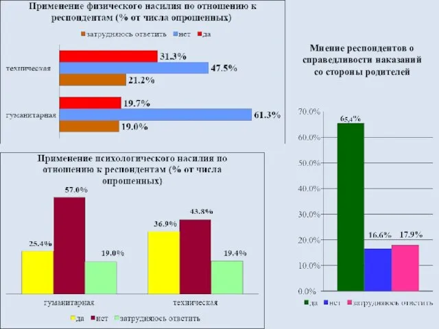 Мнение респондентов о справедливости наказаний со стороны родителей