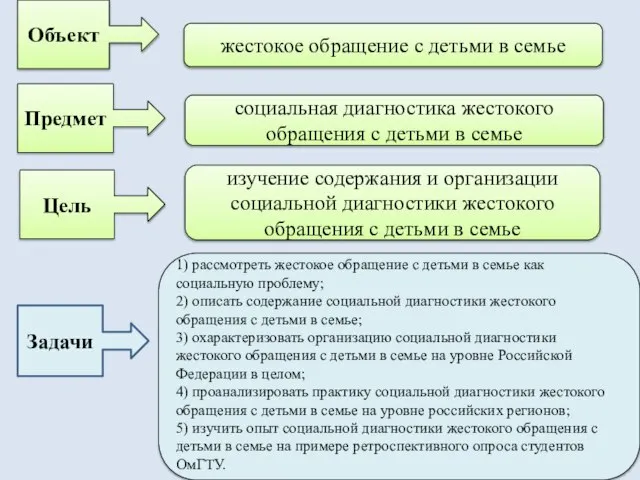 Объект социальная диагностика жестокого обращения с детьми в семье Предмет жестокое