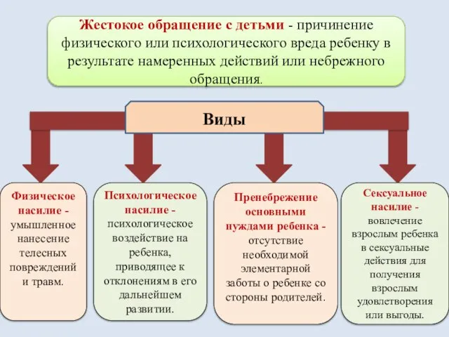 Жестокое обращение с детьми - причинение физического или психологического вреда ребенку