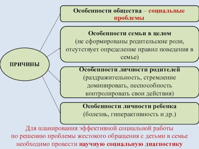 ПРИЧИНЫ Особенности семьи в целом (не сформированы родительские роли, отсутствует определение