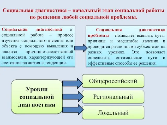 Социальная диагностика в социальной работе – процесс изучения социального явления или