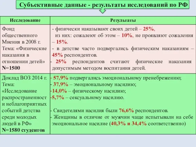 Субъективные данные - результаты исследований по РФ