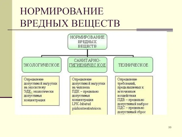 НОРМИРОВАНИЕ ВРЕДНЫХ ВЕЩЕСТВ