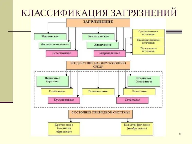 КЛАССИФИКАЦИЯ ЗАГРЯЗНЕНИЙ