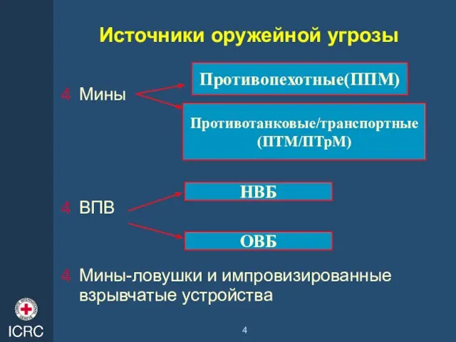 Источники оружейной угрозы Мины ВПВ Мины-ловушки и импровизированные взрывчатые устройства НВБ ОВБ Противопехотные(ППМ) Противотанковые/транспортные (ПТМ/ПТрМ)