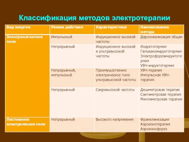 Классификация методов электротерапии