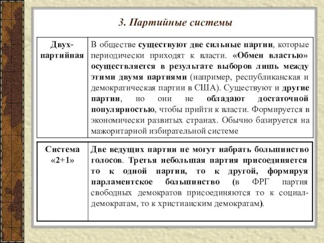 3. Партийные системы